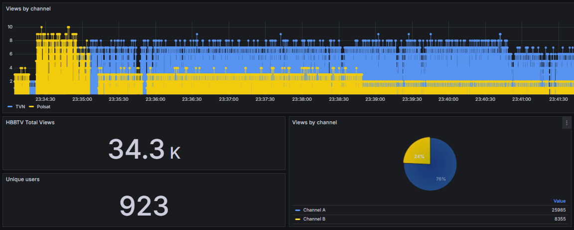 Audience analytics