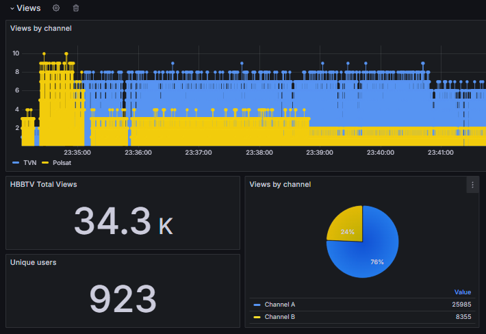 Audience analytics